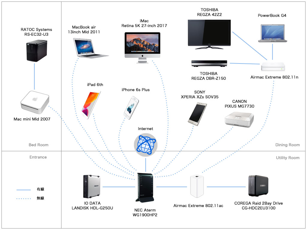 v6プラス導入後のホームネットワーク